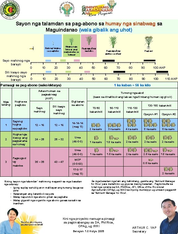 Sayon nga talamdan sa pag-abono sa humay nga sinabwag sa Maguindanao (wala gibalik ang Sayon nga talamdan sa pag-abono sa humay nga sinabwag sa Maguindanao (wala gibalik ang