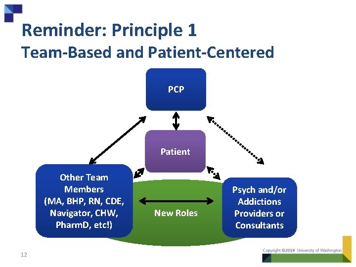 Reminder: Principle 1 Team-Based and Patient-Centered PCP Patient Other Team Members (MA, BHP, RN,