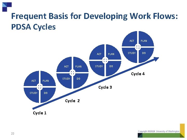 Frequent Basis for Developing Work Flows: PDSA Cycles ACT PLAN STUDY DO Cycle 4