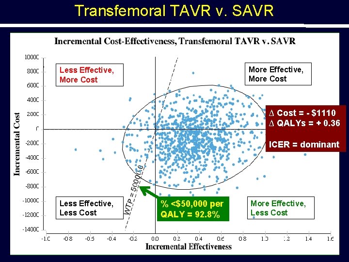 Transfemoral TAVR v. SAVR . More Effective, More Cost Less Effective, More Cost ∆