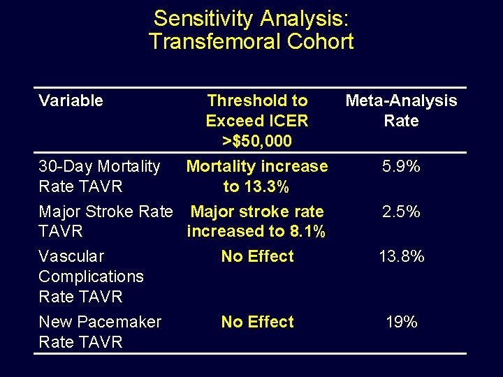 Sensitivity Analysis: Transfemoral Cohort Variable 30 -Day Mortality Rate TAVR Threshold to Meta-Analysis Exceed