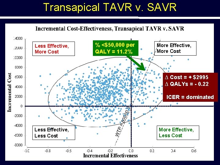 Transapical TAVR v. SAVR Less Effective, More Cost % <$50, 000 per QALY =