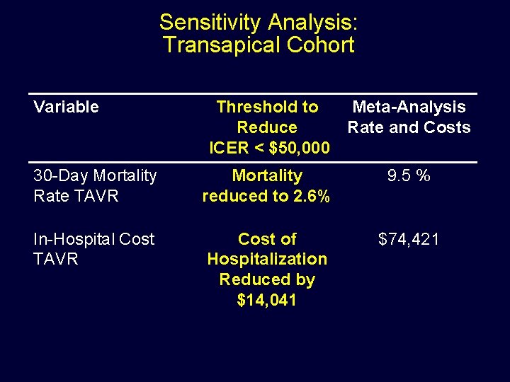 Sensitivity Analysis: Transapical Cohort Variable Threshold to Reduce ICER < $50, 000 Meta-Analysis Rate
