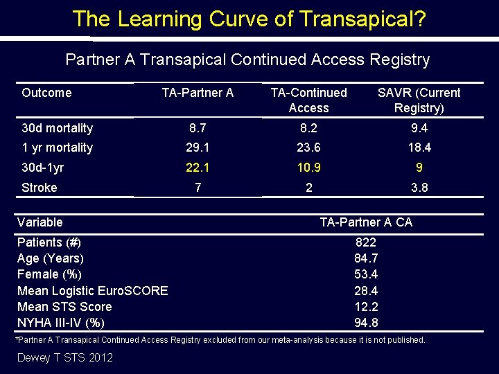 The Learning Curve of Transapical? Partner A Transapical Continued Access Registry Outcome TA-Partner A