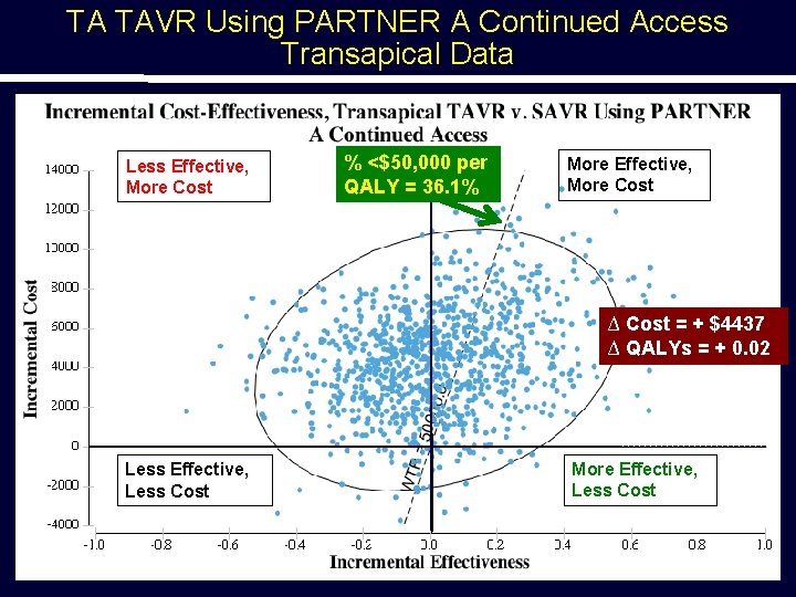 TA TAVR Using PARTNER A Continued Access Transapical Data Less Effective, More Cost %