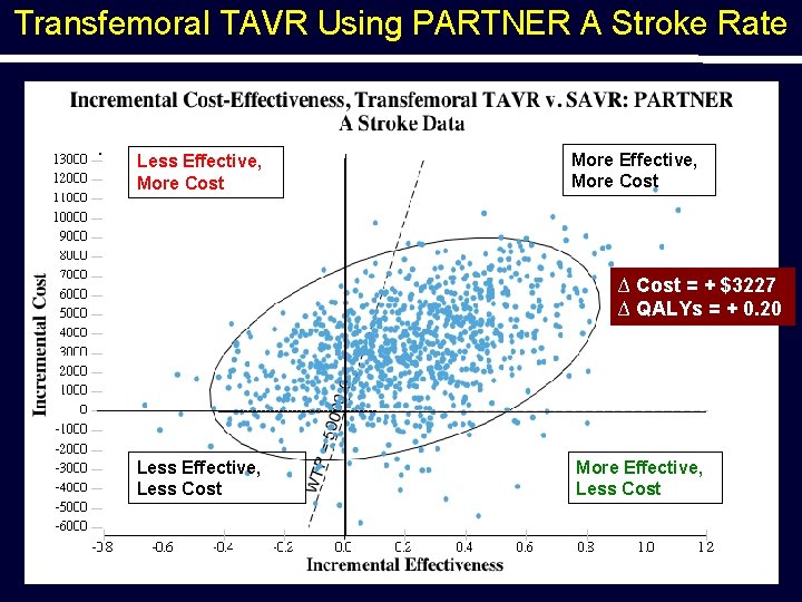 Transfemoral TAVR Using PARTNER A Stroke Rate . Less Effective, More Cost More Effective,