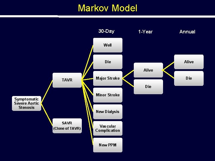 Markov Model 30 -Day 1 -Year Annual Well Die Alive TAVR Major Stroke Die
