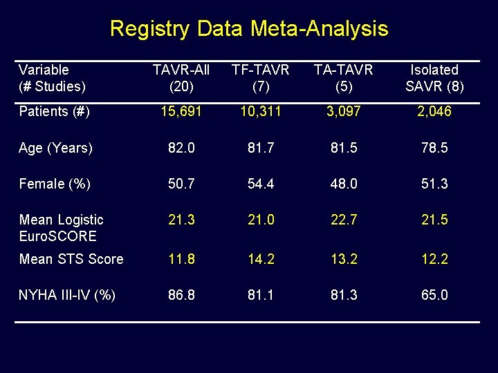 Registry Data Meta-Analysis Variable (# Studies) TAVR-All (20) TF-TAVR (7) TA-TAVR (5) Isolated SAVR