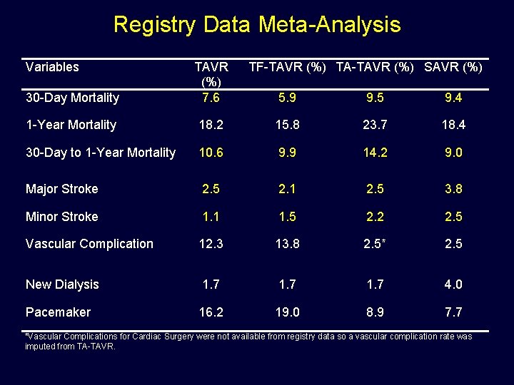 Registry Data Meta-Analysis Variables 30 -Day Mortality TAVR (%) 7. 6 1 -Year Mortality