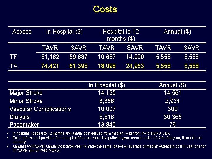 Costs Access In Hospital ($) • Annual ($) TAVR SAVR TF 61, 162 59,