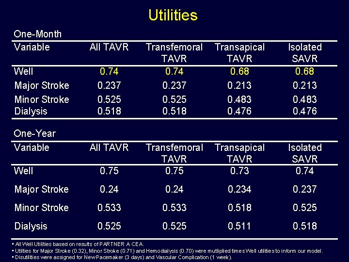 Utilities One-Month Variable Well Major Stroke Minor Stroke Dialysis One-Year Variable All TAVR 0.