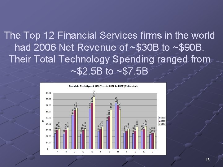 The Top 12 Financial Services firms in the world had 2006 Net Revenue of