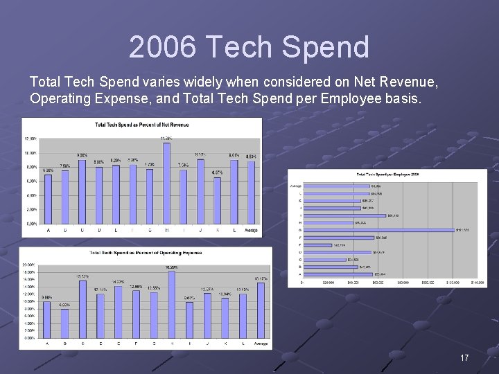 2006 Tech Spend Total Tech Spend varies widely when considered on Net Revenue, Operating
