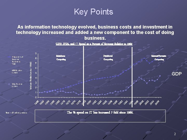Key Points As information technology evolved, business costs and investment in technology increased and