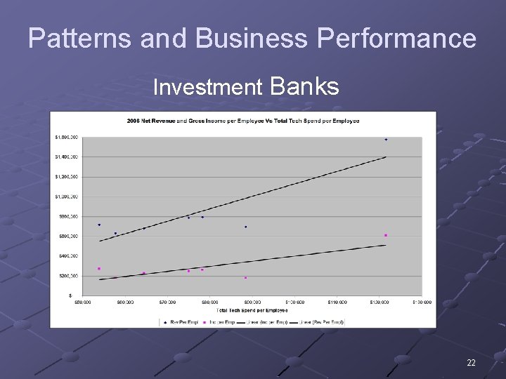 Patterns and Business Performance Investment Banks 22 