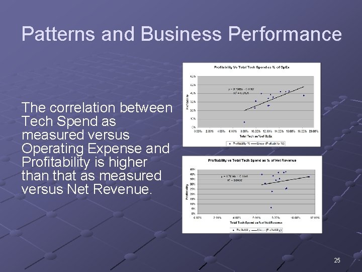 Patterns and Business Performance The correlation between Tech Spend as measured versus Operating Expense