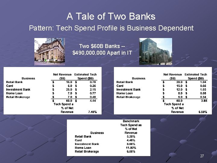 A Tale of Two Banks Pattern: Tech Spend Profile is Business Dependent Two $60