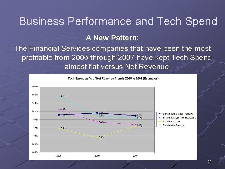 Business Performance and Tech Spend A New Pattern: The Financial Services companies that have