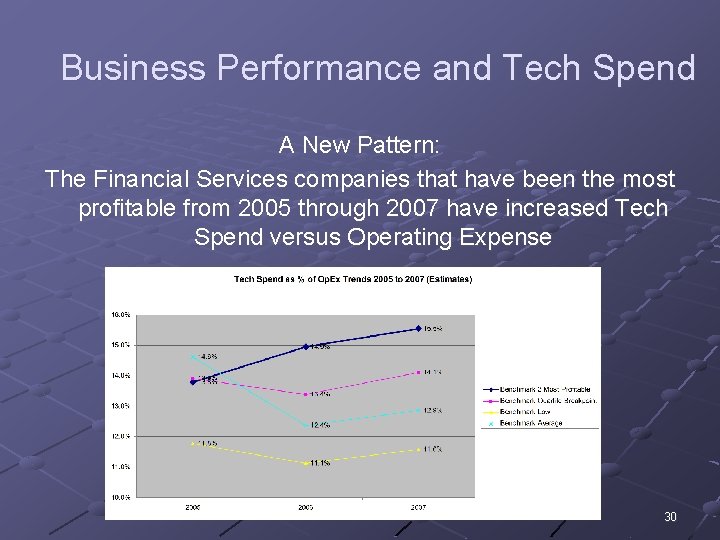 Business Performance and Tech Spend A New Pattern: The Financial Services companies that have