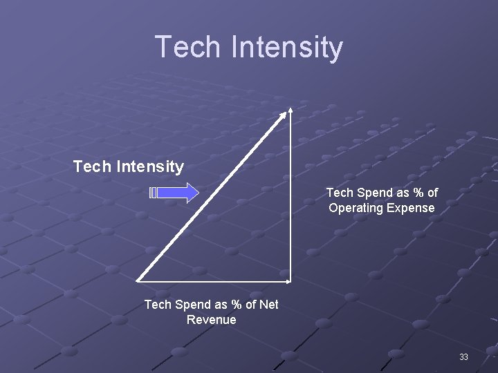 Tech Intensity Tech Spend as % of Operating Expense Tech Spend as % of