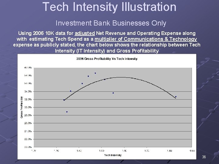 Tech Intensity Illustration Investment Bank Businesses Only Using 2006 10 K data for adjusted