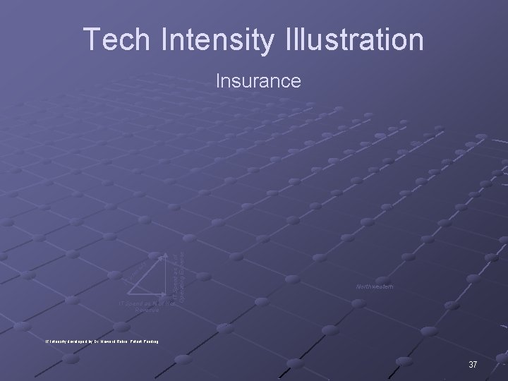 Tech Intensity Illustration IT Spend as % of Operating Expense IT In te ns