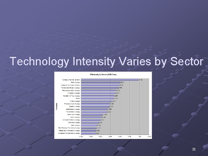 Technology Intensity Varies by Sector 38 
