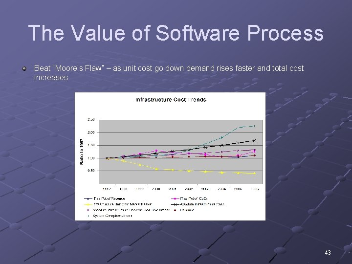 The Value of Software Process Beat “Moore’s Flaw” – as unit cost go down