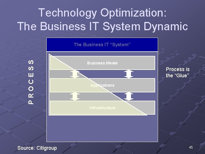 Technology Optimization: The Business IT System Dynamic PROCESS The Business IT “System” Business Model