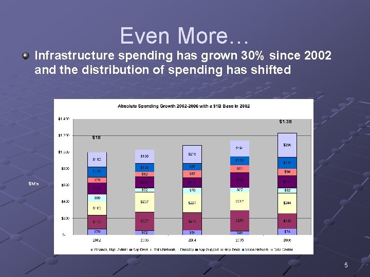Even More… Infrastructure spending has grown 30% since 2002 and the distribution of spending