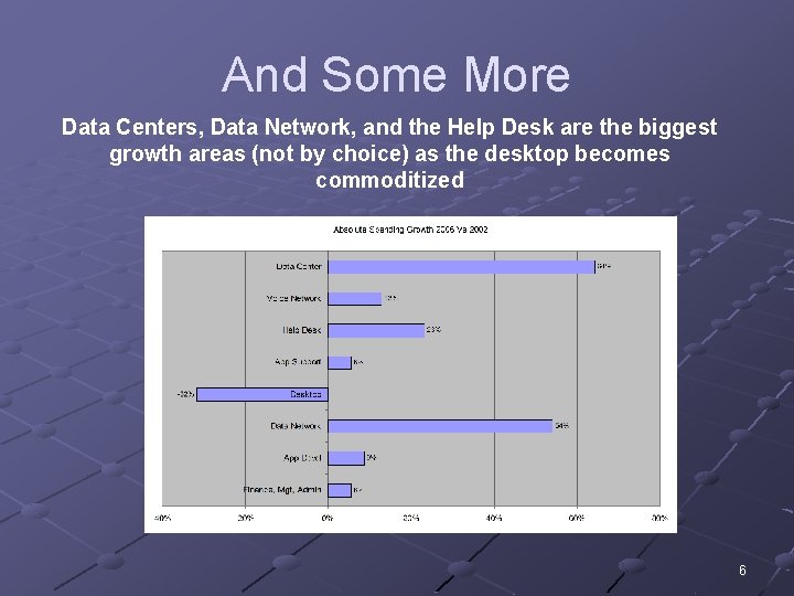 And Some More Data Centers, Data Network, and the Help Desk are the biggest