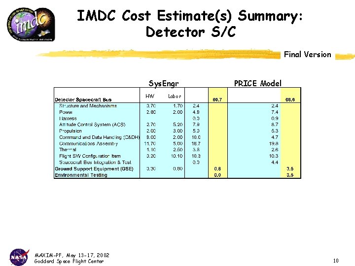 IMDC Cost Estimate(s) Summary: Detector S/C Final Version Sys. Engr HW MAXIM-PF, May 13