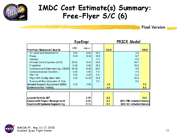 IMDC Cost Estimate(s) Summary: Free-Flyer S/C (6) Final Version Sys. Engr HW MAXIM-PF, May