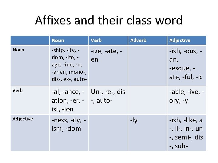 Affixes and their class word Noun Verb Noun -ship, -ity, dom, -ite, age, -ine,