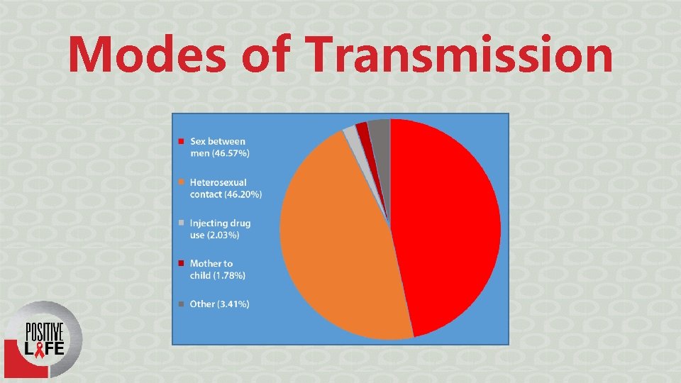 Modes of Transmission 