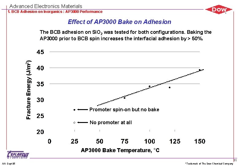 Advanced Electronics Materials 1. BCB Adhesion on Inorganics : AP 3000 Performance Effect of