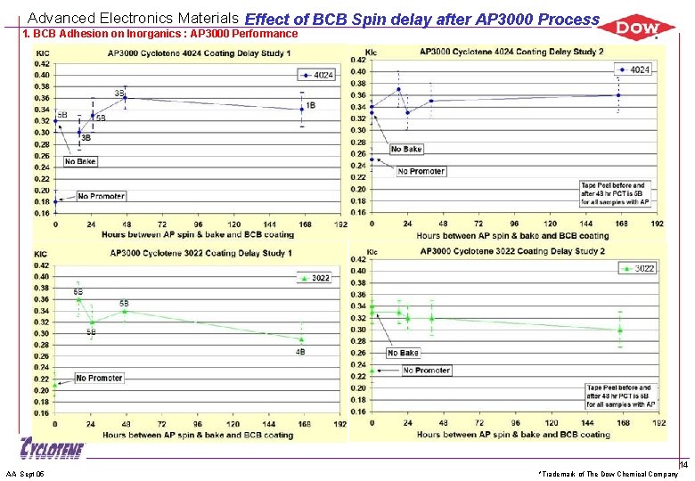 Advanced Electronics Materials Effect of BCB Spin delay after AP 3000 Process 1. BCB