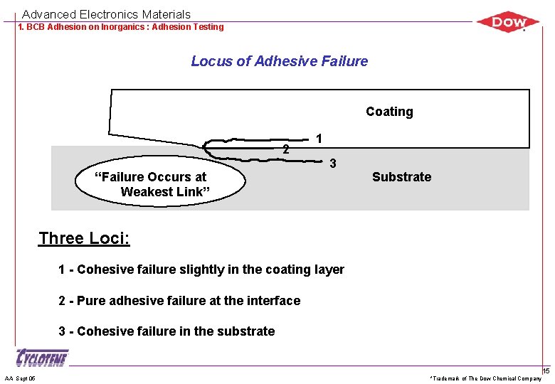 Advanced Electronics Materials 1. BCB Adhesion on Inorganics : Adhesion Testing Locus of Adhesive