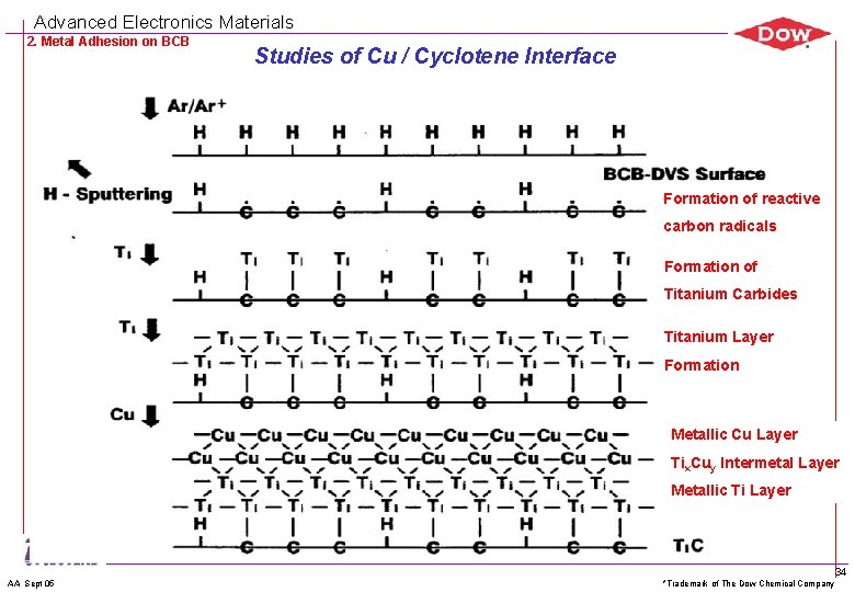Advanced Electronics Materials 2. Metal Adhesion on BCB Studies of Cu / Cyclotene Interface