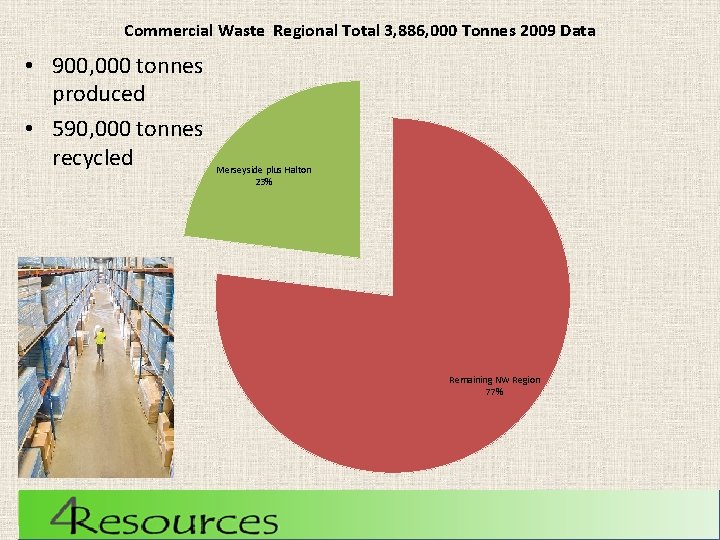 Commercial Waste Regional Total 3, 886, 000 Tonnes 2009 Data • 900, 000 tonnes