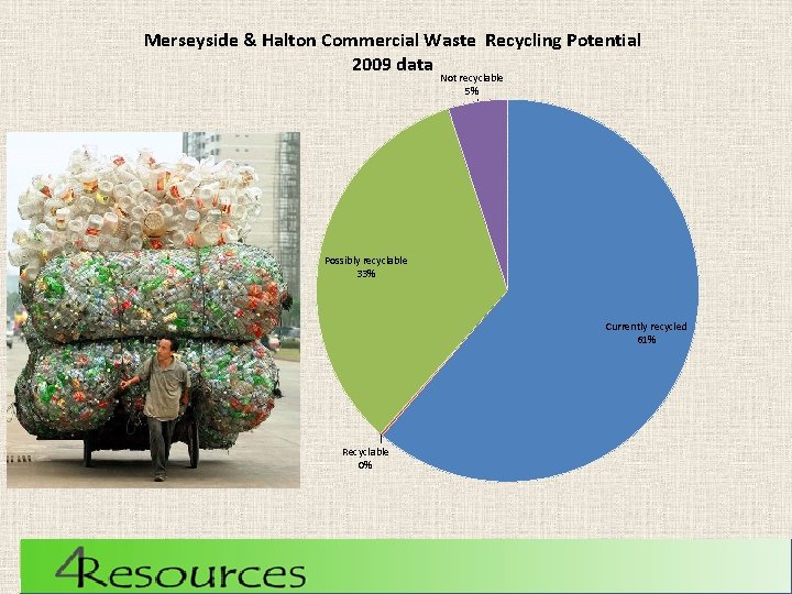 Merseyside & Halton Commercial Waste Recycling Potential 2009 data Not recyclable 5% Possibly recyclable