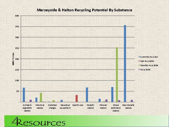 Merseyside & Halton Recycling Potential By Substance 400 350 300 000's Tonnes 250 Currently