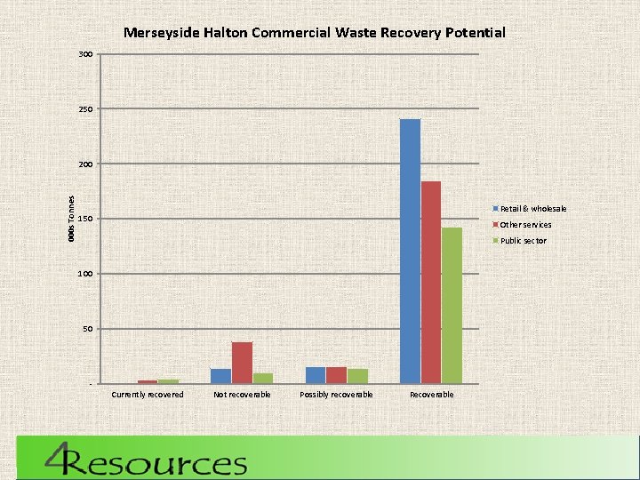 Merseyside Halton Commercial Waste Recovery Potential 300 250 000 s Tonnes 200 Retail &