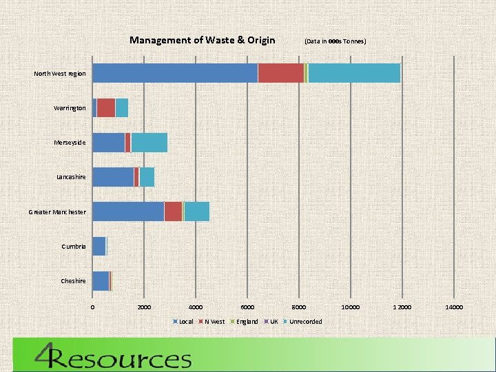 Management of Waste & Origin (Data in 000 s Tonnes) North West region Warrington