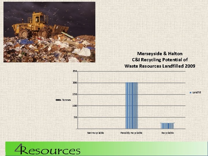 Merseyside & Halton C&I Recycling Potential of Waste Resources Landfilled 2009 250 200 Landfill