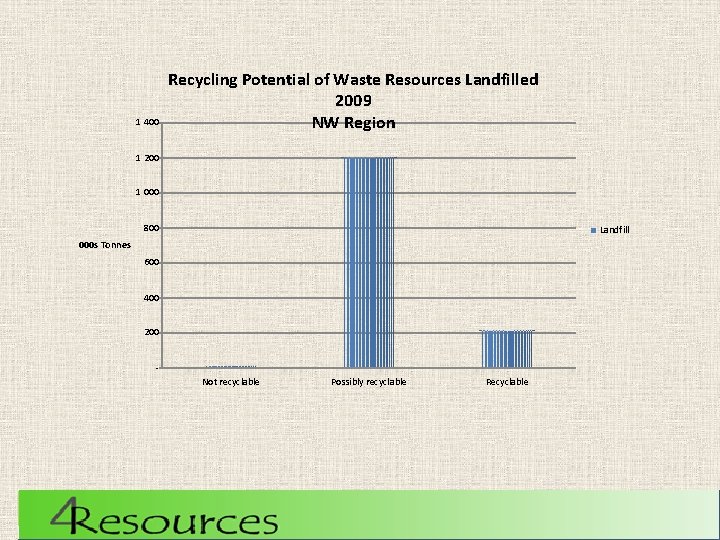 1 400 Recycling Potential of Waste Resources Landfilled 2009 NW Region 1 200 1