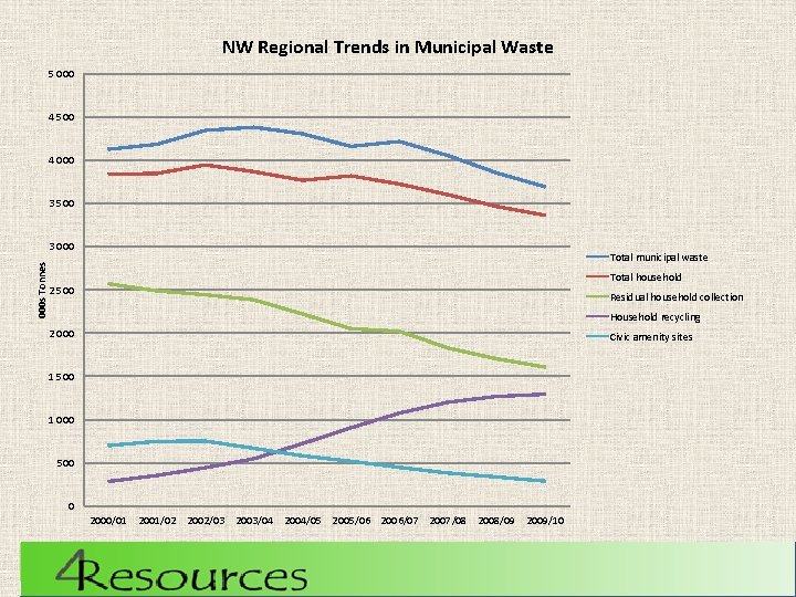 NW Regional Trends in Municipal Waste 5 000 4 500 4 000 3 500