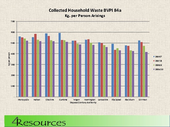 Collected Household Waste BVPI 84 a Kg. per Person Arisings 700 600 Kg person