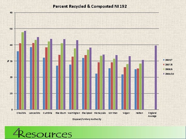 Percent Recycled & Composted NI 192 60 50 % 40 2006/7 30 2007/8 2008/9