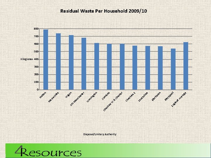 Disposal/Unitary Authority nd e ag er Av n oo l kp ac Bl kb